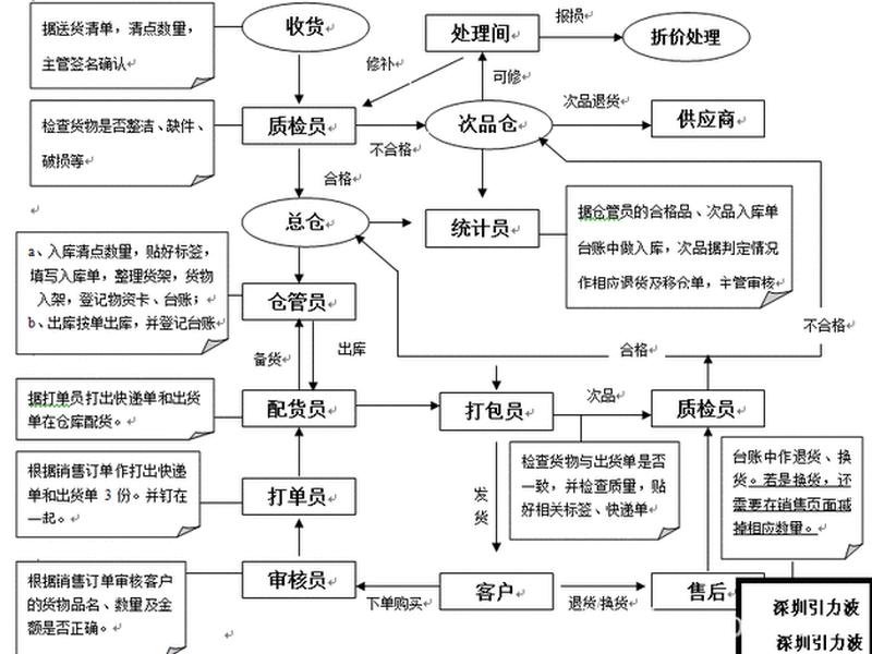 菜鸟如何运作，菜鸟如何运作流程图