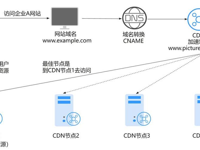 华为云加速使用教程；华为云加速使用教程下载