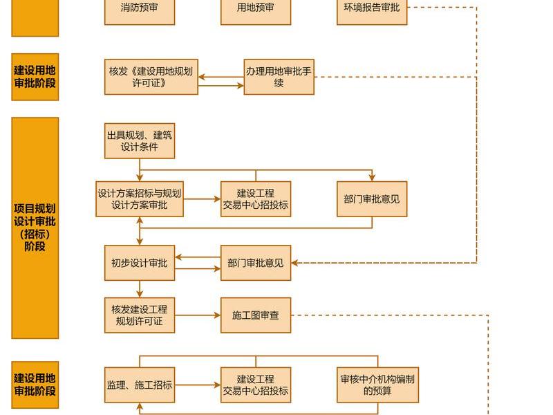 化工项目建设流程详解(附图);化工厂项目建设详细流程图 化工项目建设流程详解(附图);化工厂项目建设详细流程图