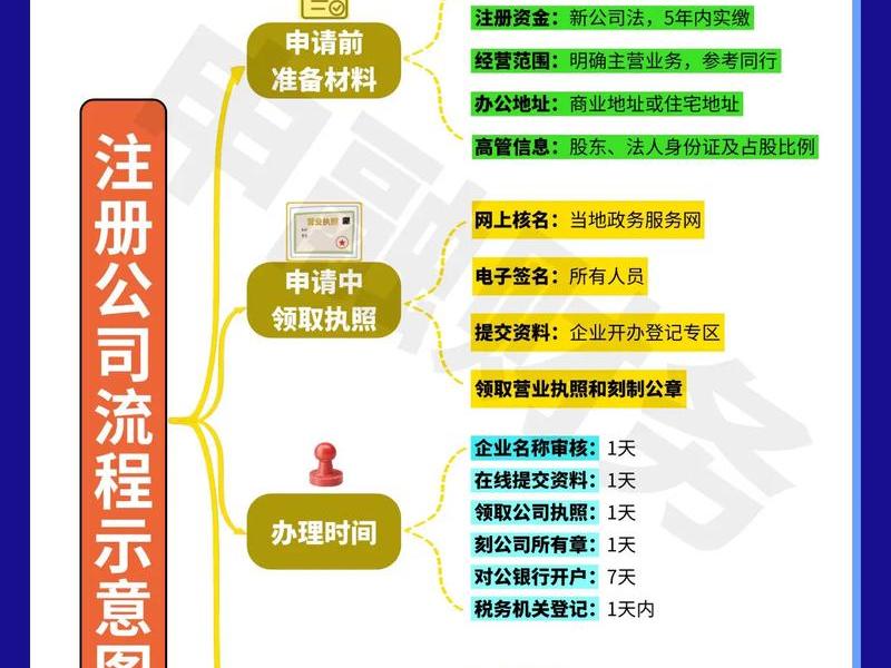公司执照申请保姆级教程;申请公司执照流程 公司执照申请保姆级教程;申请公司执照流程