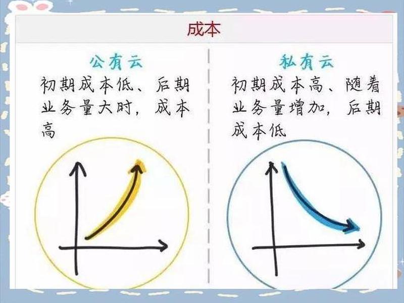 公有云私有云教程(公有云私有云的优缺点) 公有云私有云教程(公有云私有云的优缺点)