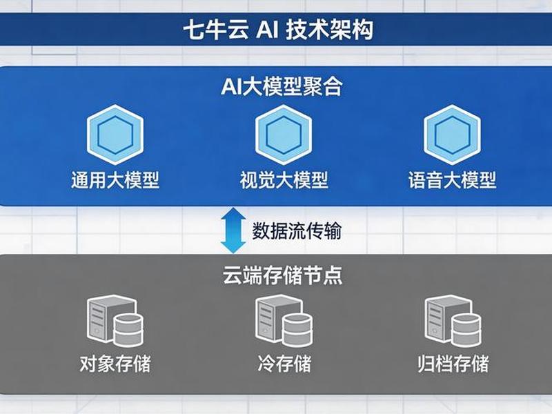 搭建七牛云，七牛云搭建网盘