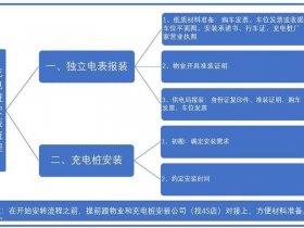 充电桩安装流程施工方案；充电桩安装流程施工方案怎么写