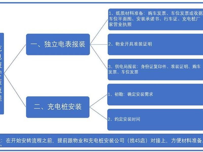 充电桩安装流程施工方案;充电桩安装流程施工方案怎么写 充电桩安装流程施工方案;充电桩安装流程施工方案怎么写