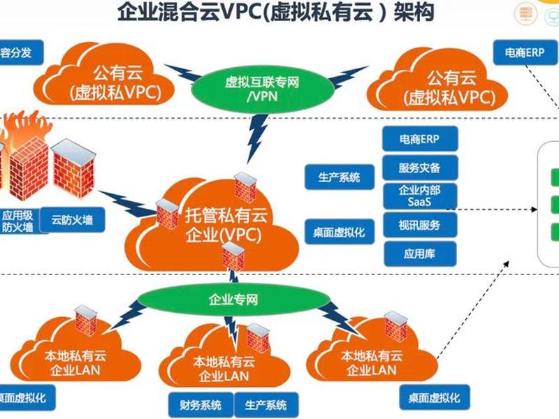 公有云建站教程；公有云的主要构建方式