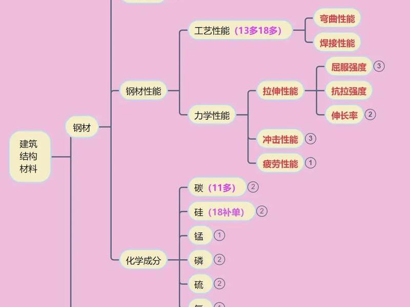 2018年一建网络图 2018一建建筑