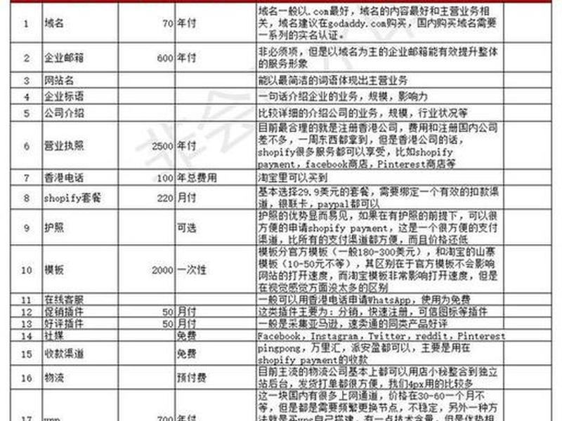 shopyy独立站搭建；独立站shopify需要费用吗