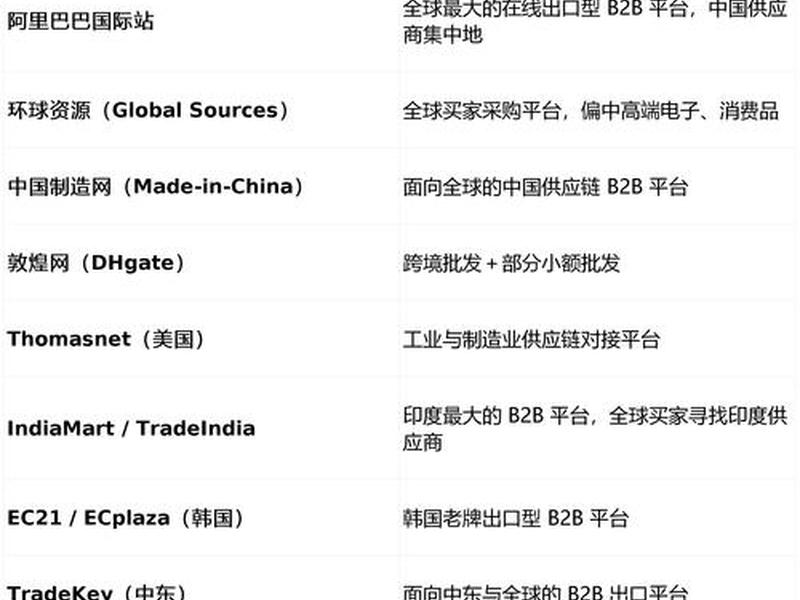 b2b外贸平台有哪些，b2b外贸平台有哪些？