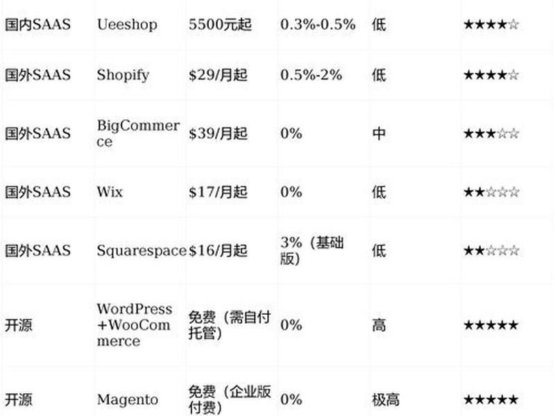 shopify2026独立站建站费用；shopify独立站如何运营