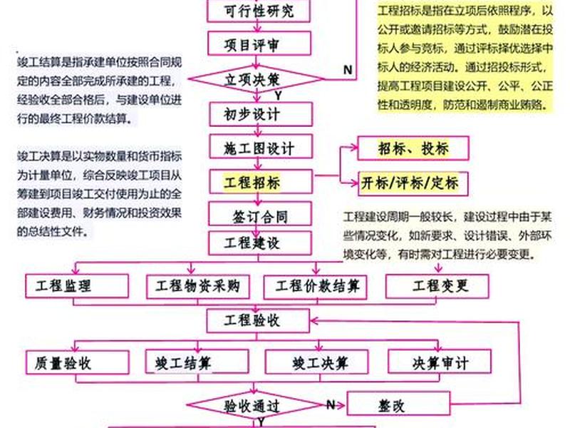 化工项目建设流程详解(附图);化工厂项目建设详细流程图 化工项目建设流程详解(附图);化工厂项目建设详细流程图