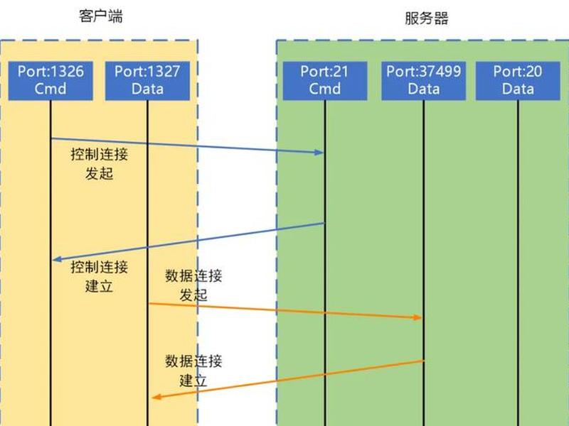 ftp搭建详细教程 - ftp服务搭建的基本流程