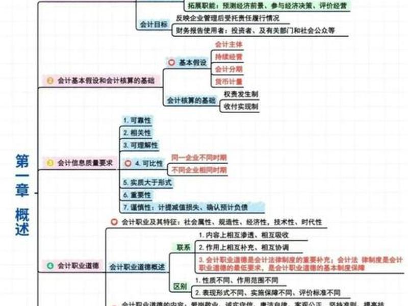 0基础小白初级会计知识点汇总2024;0基础过初级会计 0基础小白初级会计知识点汇总2024;0基础过初级会计
