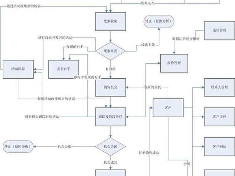 crm系统搭建流程;crm系统搭建流程图 crm系统搭建流程;crm系统搭建流程图