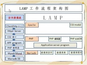 lamp架构详细步骤；lamp架构搭建