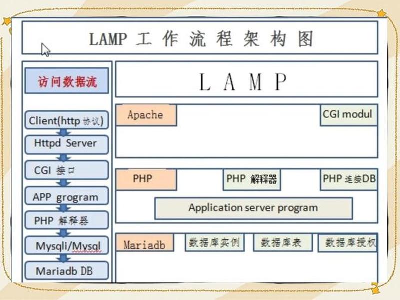 lamp架构详细步骤;lamp架构搭建 lamp架构详细步骤;lamp架构搭建
