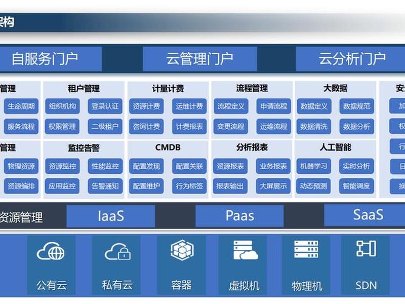 构建企业云平台 - 构建企业云平台的方法 构建企业云平台 - 构建企业云平台的方法