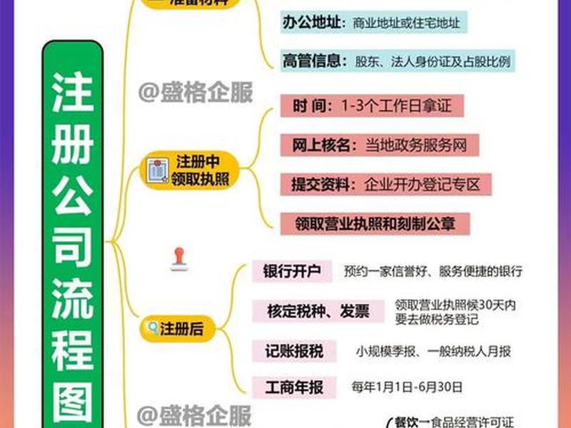 东城注册公司流程 - 东城注册公司流程及费用
