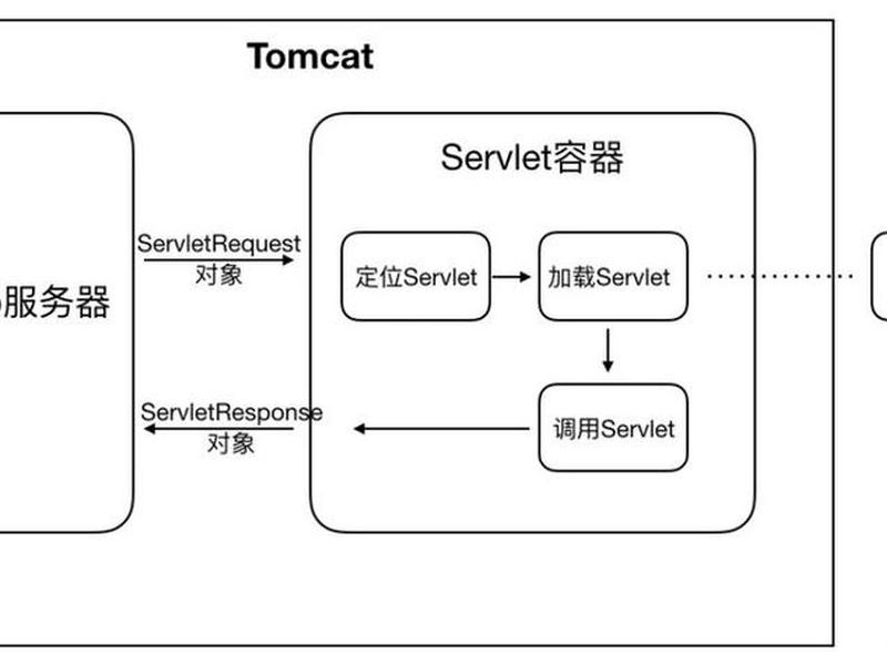 tomcat是什么；tomcat干什么用