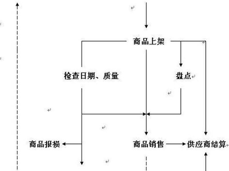 大型超市装修流程；大型超市装修流程图