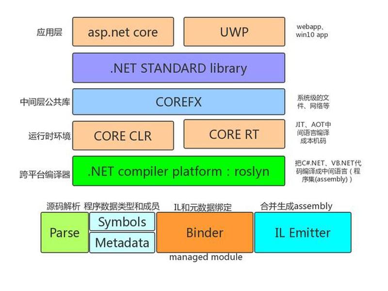 asp.net框架、asp.net core web开发框架 asp.net框架、asp.net core web开发框架
