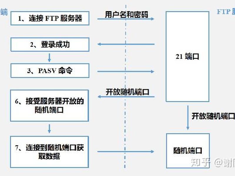 ftp搭建详细教程 - ftp服务搭建的基本流程