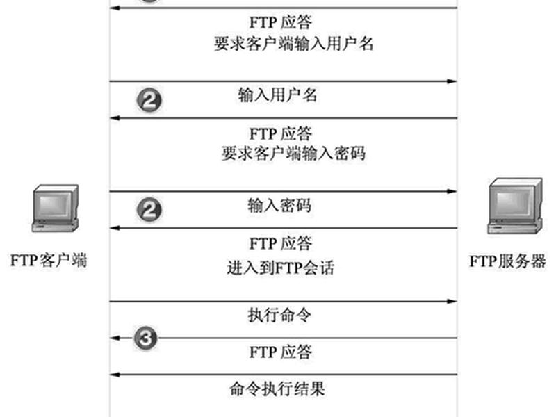 ftp工作流程,简述ftp工作流程 ftp工作流程,简述ftp工作流程