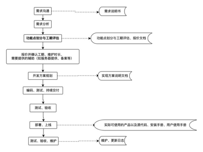 后台管理平台开发流程详细步骤 - 后台管理系统开发教程