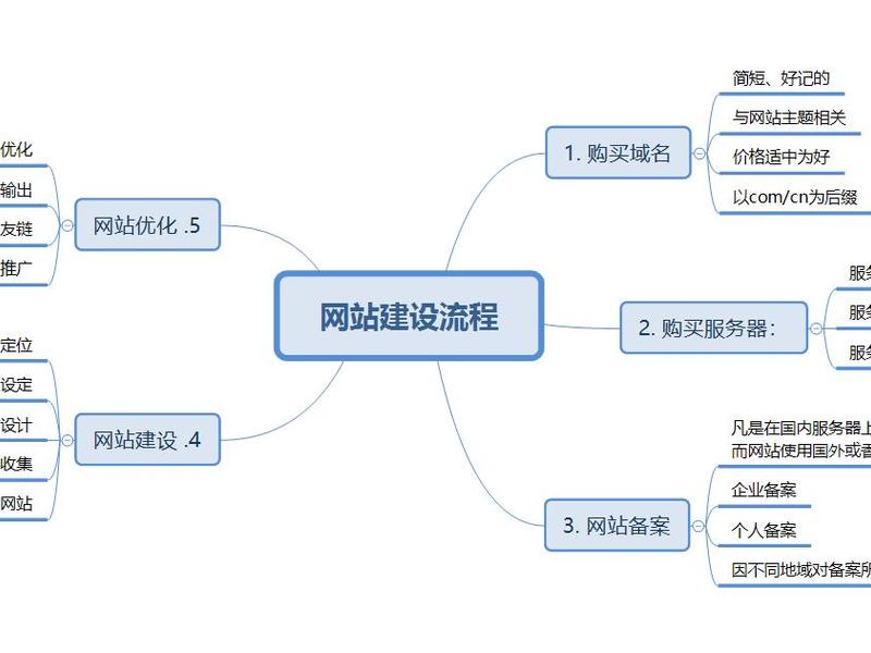 佛山新手建站教程图，佛山新建网站建设