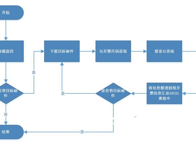 rpa创建步骤详解,rpa实现步骤 rpa创建步骤详解,rpa实现步骤