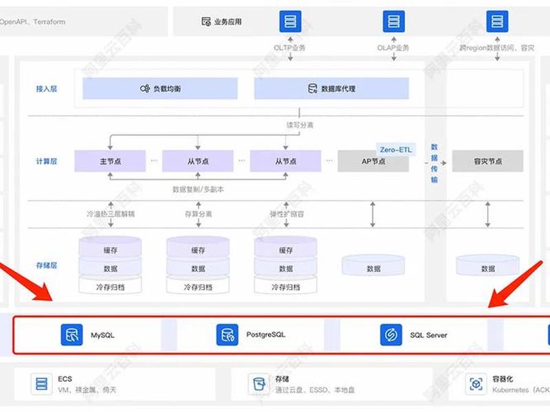 阿里云搭建mysql、阿里云的mysql和自建的mysql 阿里云搭建mysql、阿里云的mysql和自建的mysql