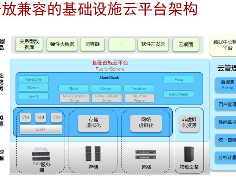 公有云怎么搭建 公有云搭建方案