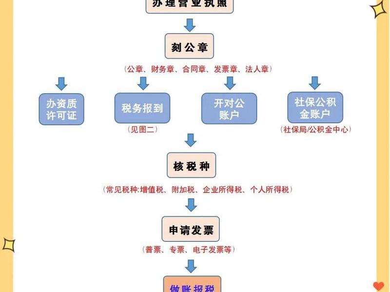 佛山创办公司需什么流程，佛山创办公司需什么流程办理