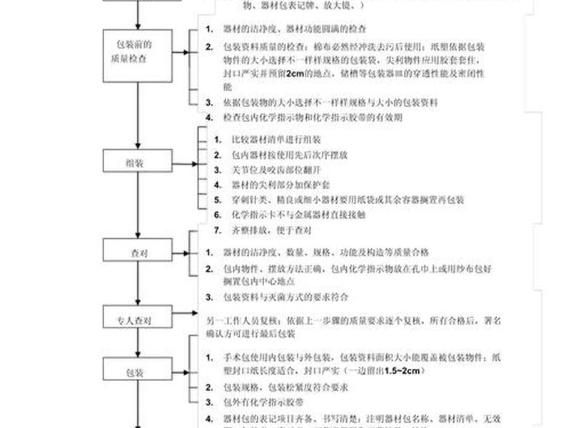 包装开发流程 - 包装开发流程设计 包装开发流程 - 包装开发流程设计