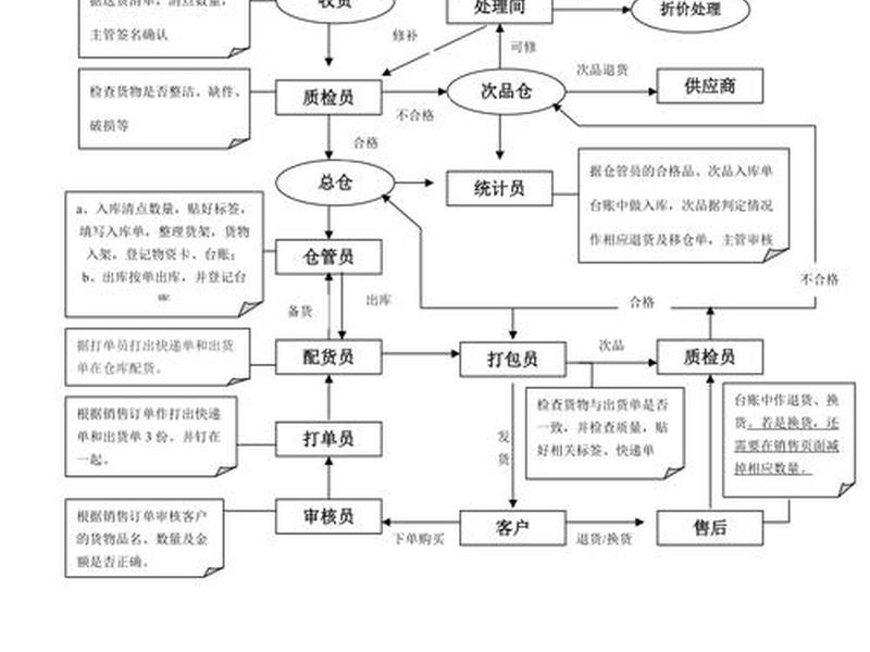 宝山区外贸电商仓储运作流程 外贸仓储业务流程 宝山区外贸电商仓储运作流程 外贸仓储业务流程