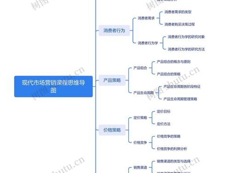 建站营销课程 - 营销型网站建设流程 建站营销课程 - 营销型网站建设流程