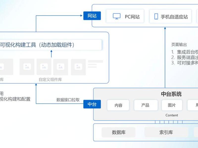 CMS架构 cms架构是什么 CMS架构 cms架构是什么