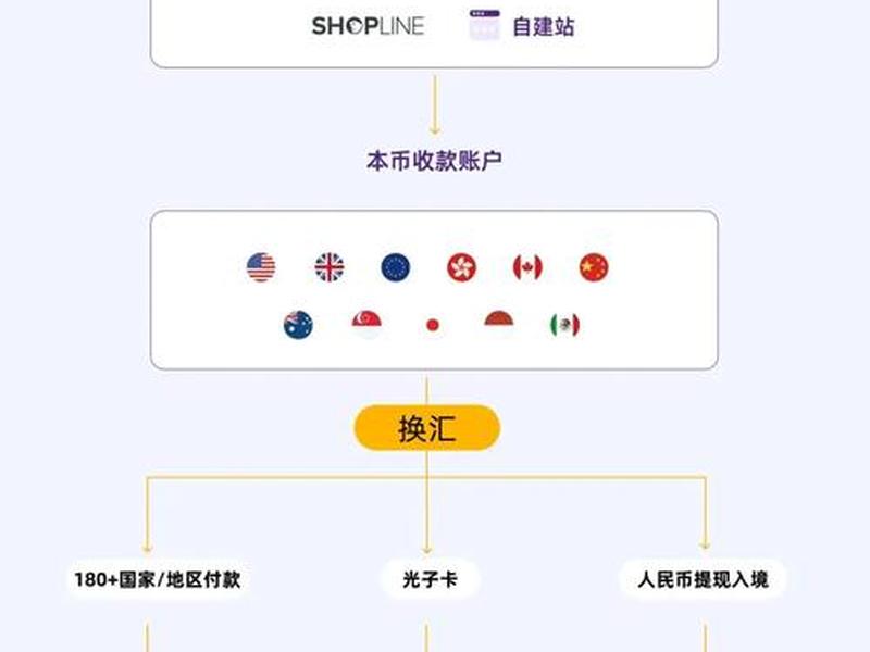 独立站收款系统免费试用、可以用于独立站的收款方式有哪些 独立站收款系统免费试用、可以用于独立站的收款方式有哪些