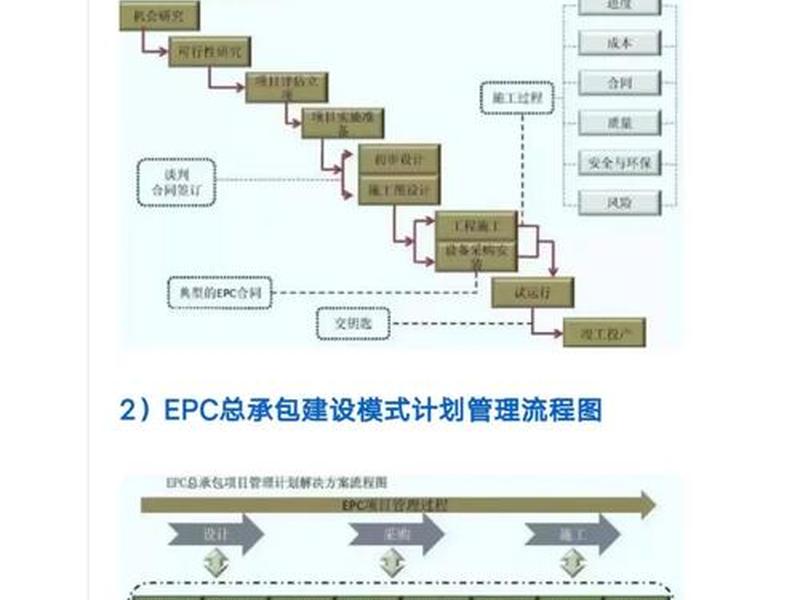 epc建造是什么、epc建造什么意思
