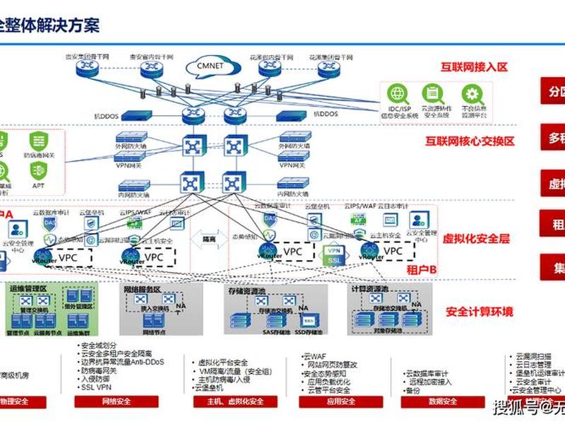 公有云建设方案 - 公有云搭建方案