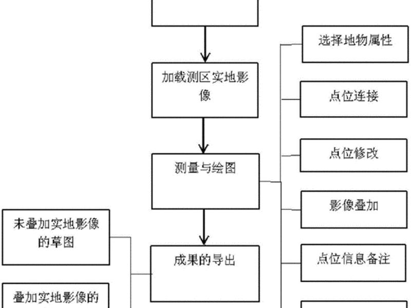 共图rtk建站流程 绘图说明rtk工作流程 共图rtk建站流程 绘图说明rtk工作流程