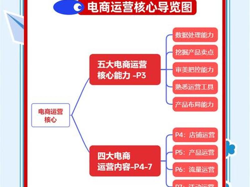 7天搭建电商平台运营,电商平台搭建运营方案 7天搭建电商平台运营,电商平台搭建运营方案