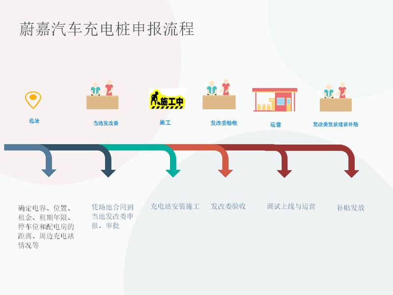 充电站建站运营模式；充电站建站运营模式分析
