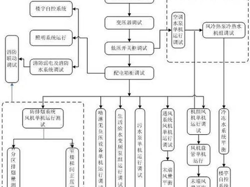 机电设计流程 - 机电系统设计流程 机电设计流程 - 机电系统设计流程