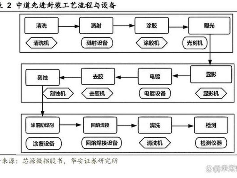 mip封装工艺流程、pmic封装