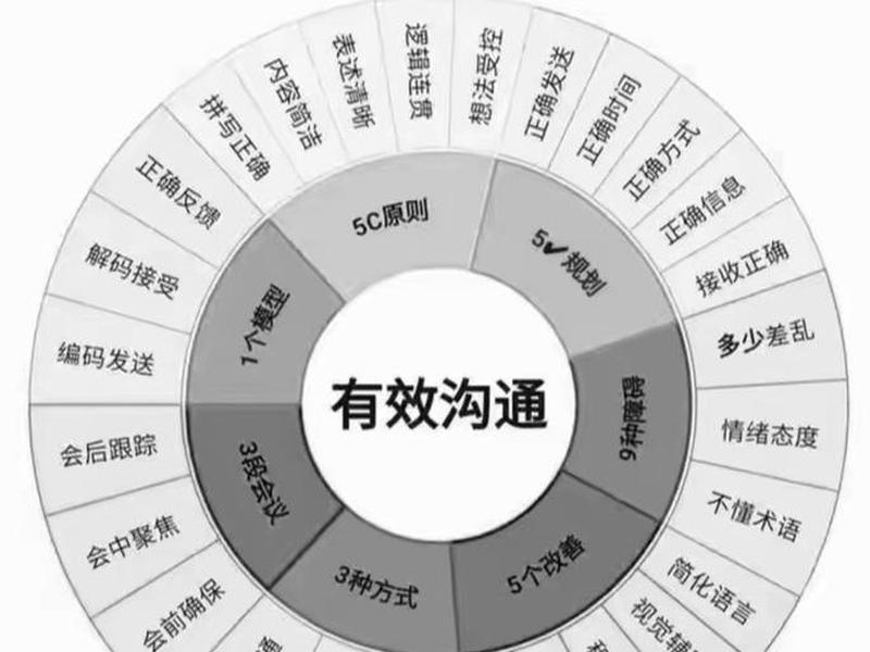 建群初期沟通方法 - 建群初期沟通方法有哪些