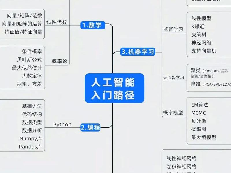 非程序员怎样学习人工智能,程序员可以做人工智能吗 非程序员怎样学习人工智能,程序员可以做人工智能吗