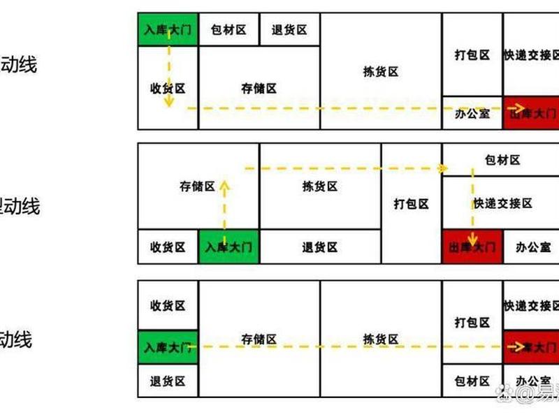 萌新如何规划仓库、如何规划仓库管理 萌新如何规划仓库、如何规划仓库管理
