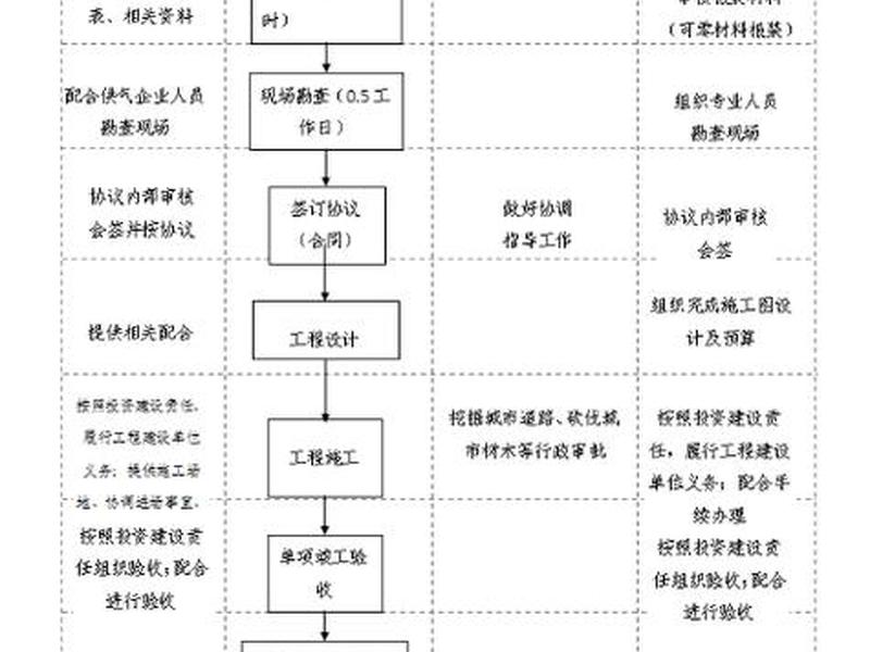 天然气站流程 - 天然气站手续办理流程图 天然气站流程 - 天然气站手续办理流程图