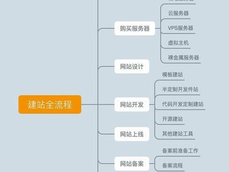 做企业网站的步骤、做企业网站的步骤有哪些 做企业网站的步骤、做企业网站的步骤有哪些