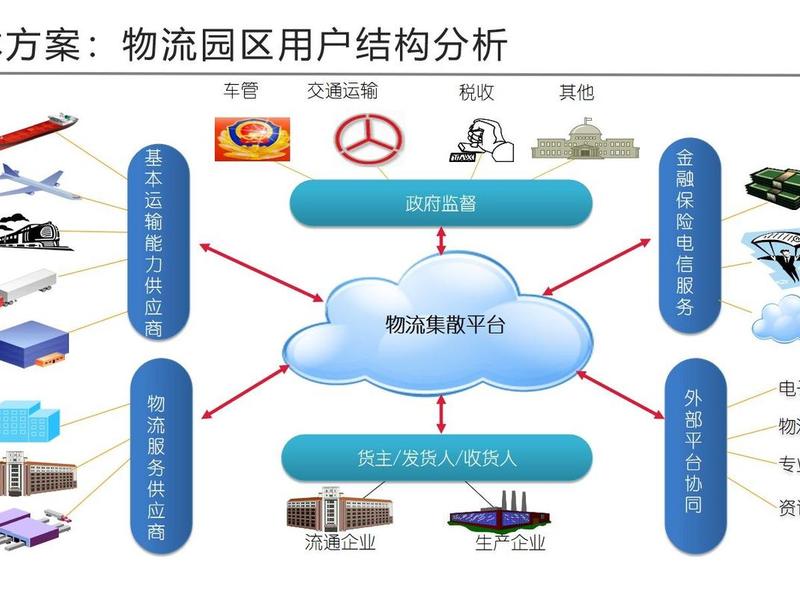 物流搭建平台设计方案;物流搭建平台设计方案模板 物流搭建平台设计方案;物流搭建平台设计方案模板